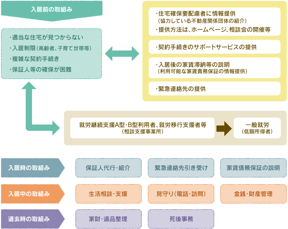 住宅確保要配慮者居住支援 概要図